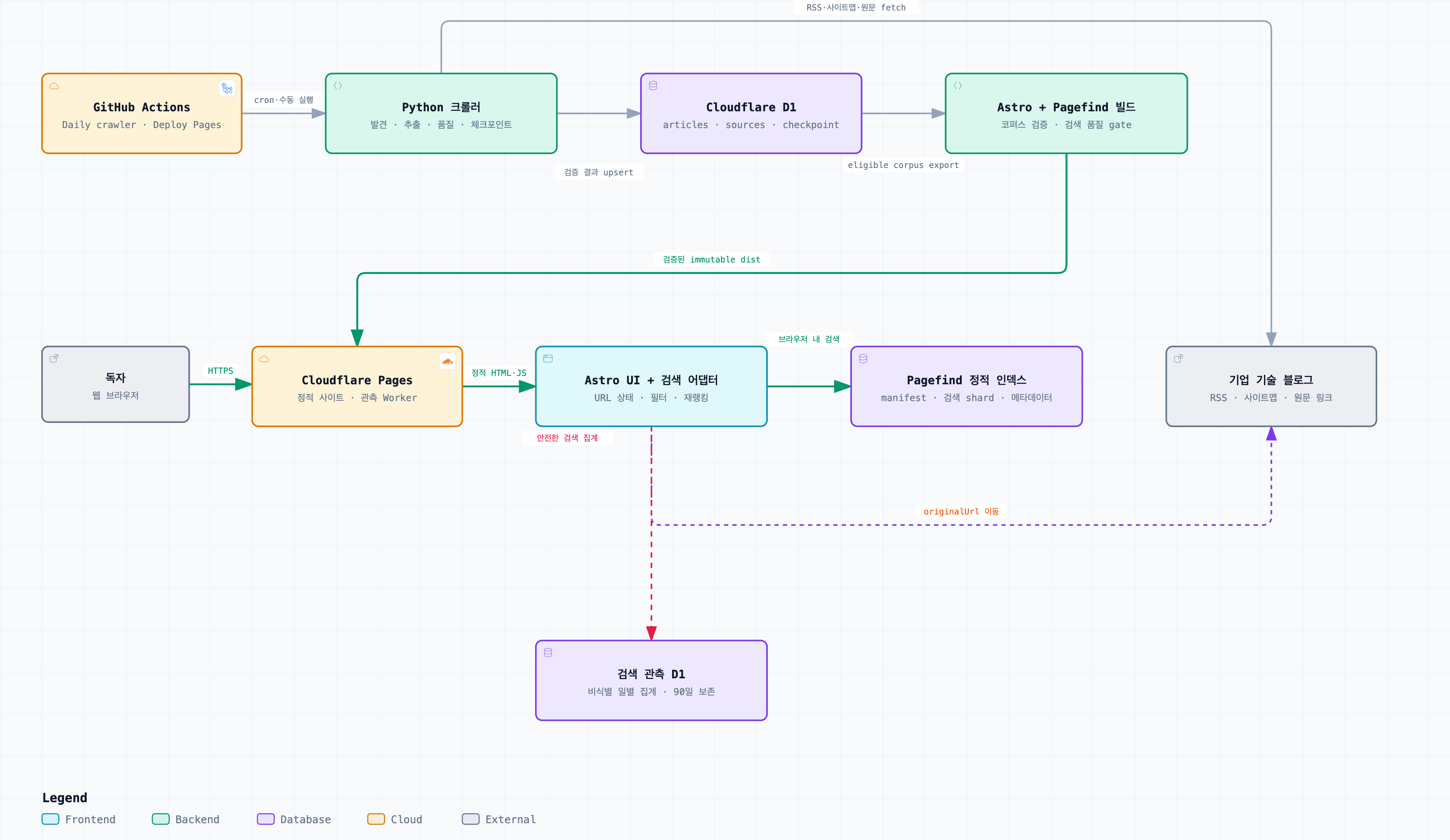 개편 후: GitHub Actions에서 수집·검증·빌드하고 Cloudflare Pages의 정적 인덱스로 브라우저에서 검색하는 구조